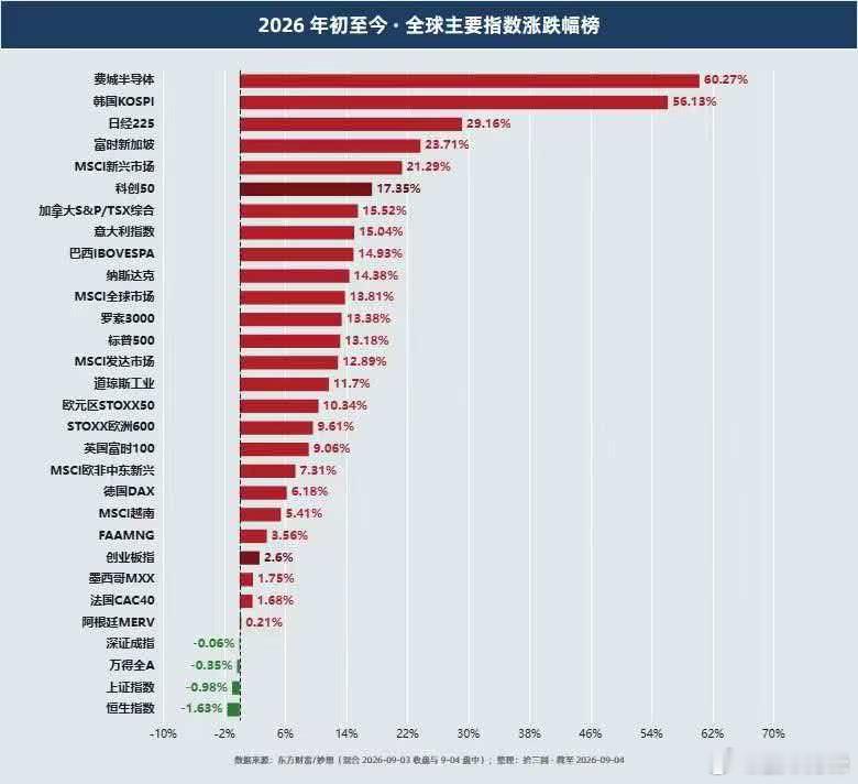 今天全球都在涨，大A独憔悴。看了下统计，A股、港股成为今年唯一下跌的两大股市！说