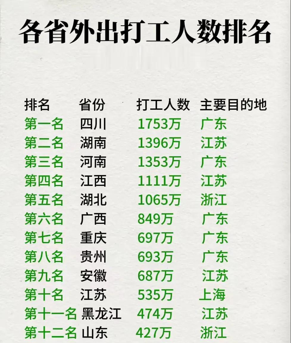 看到各省外出打工人数排名还挺有意思。权威数据显示，河南省以2670万人外出打工