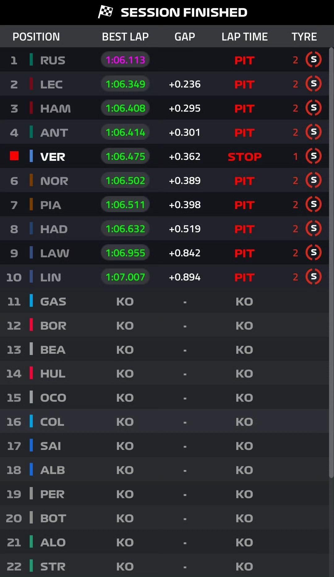 拉塞尔疑似黄旗下刷出全场杆位圈，不知道会不会被罚掉，赛会正在调查，法拉利可能包揽