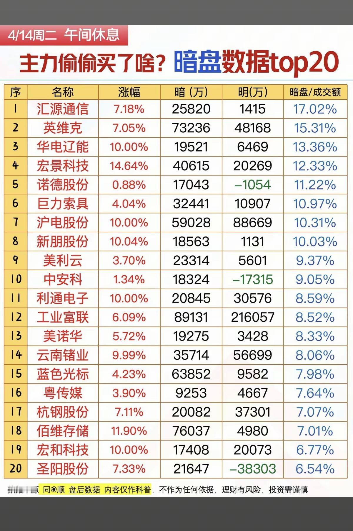 4.14周二主力资金偷偷买了啥股？暗盘数据TOP20！1.光通信模块，P