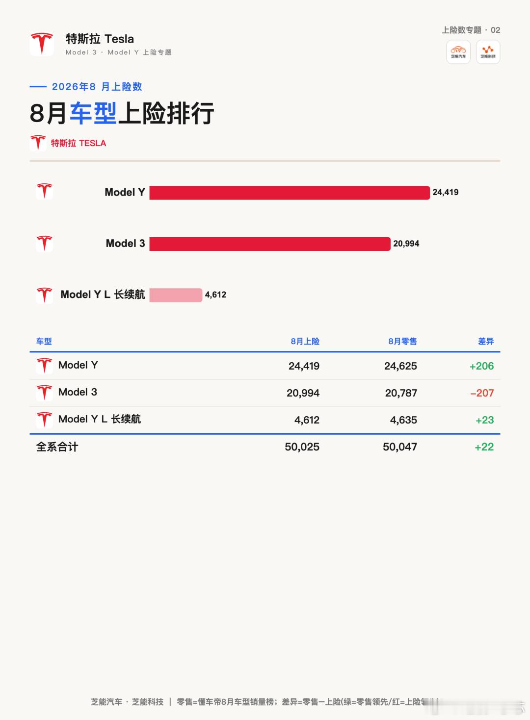 特斯拉：8月上险5.0万台，ModelY破2.4万、Model3破2万三口径