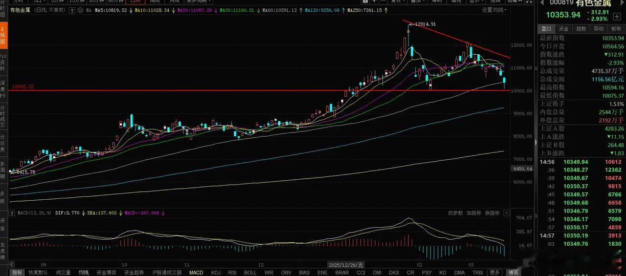 有色金属大幅调整，有色金属、稀土走势分析1、有色金属，大跌2.93%，有色金属1