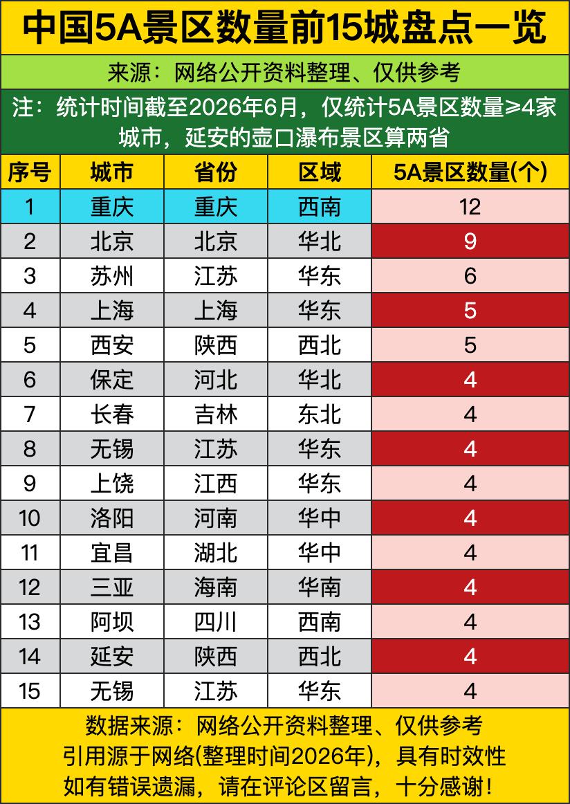 重庆以12个5A景区稳稳坐在头把交椅上。你说首都北京够牛了吧，也才9个，差重庆快