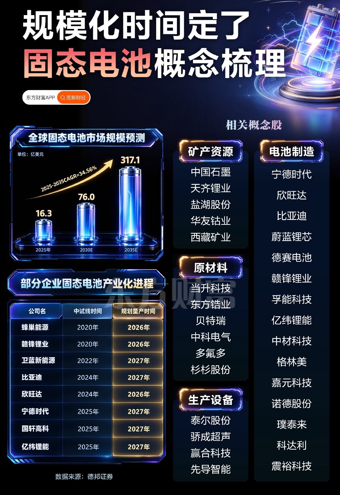 全固态电池迎重要时间节点，相关概念股梳理！​