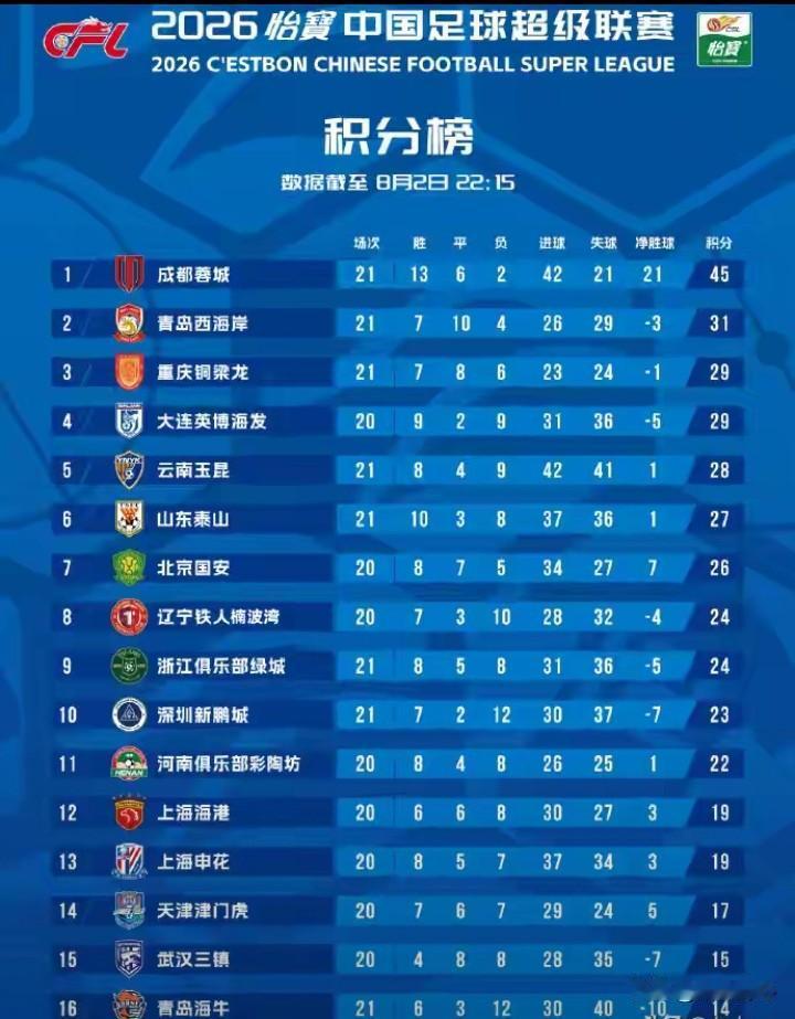 中超21轮后最新积分榜，争冠、亚冠、保级三线形势一目了然。一、争冠集团：成