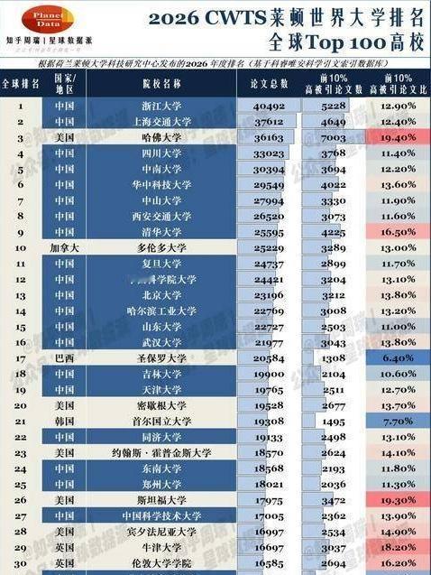 莱顿排名震动西方：中国高校霸榜，学术格局变天荷兰莱顿大学2025科研排名出