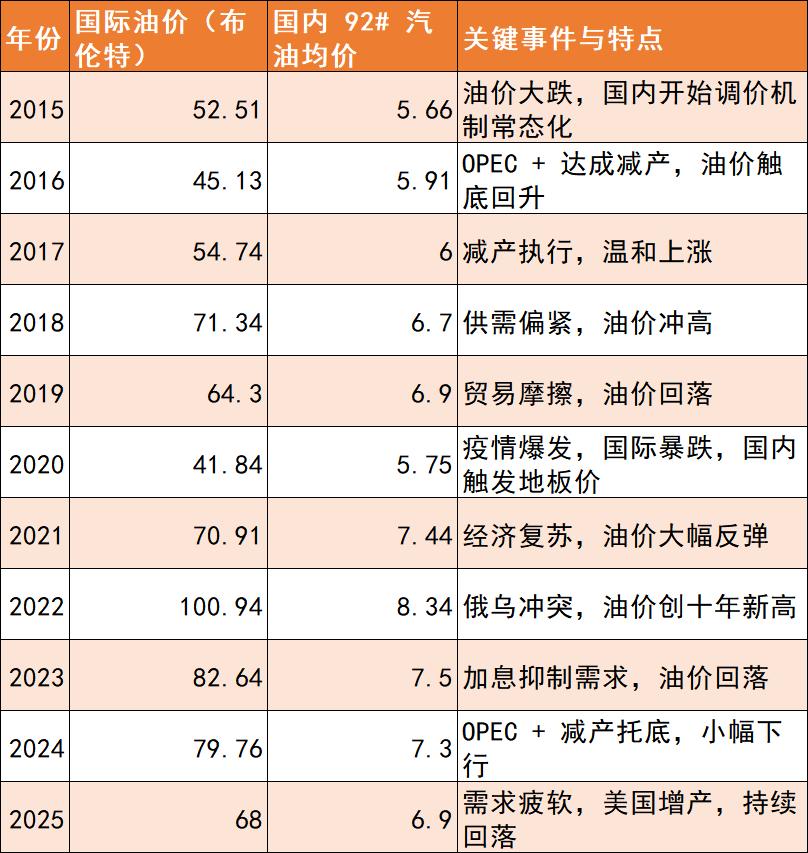近十年（2015–2025）国际油价与国内92汽油油价年度对比