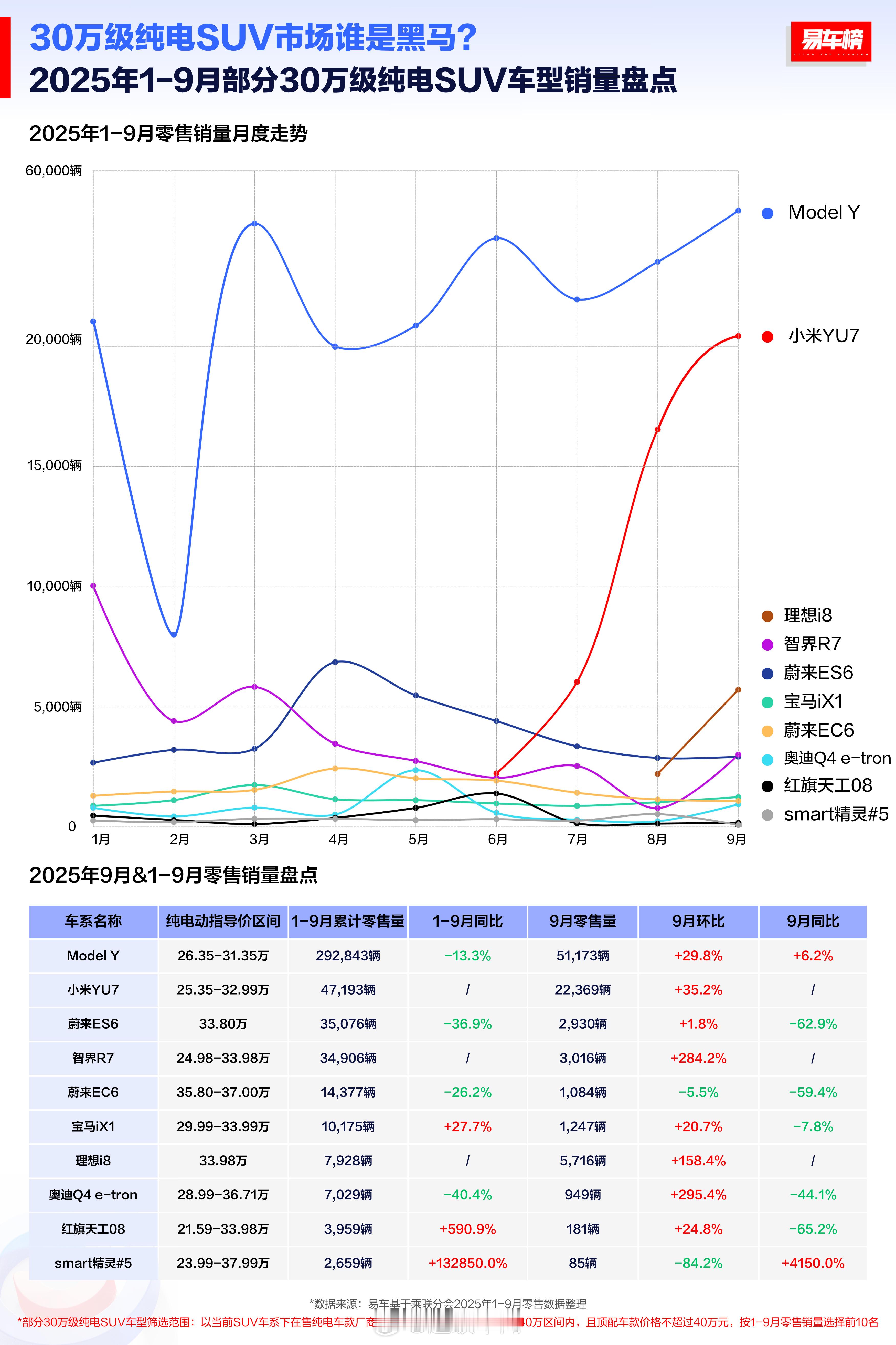 特斯拉和它的朋友们1-9月30万级别纯电SUV销量对比～新能源汽车