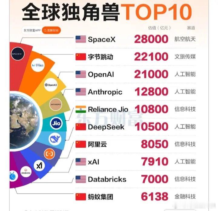 全球独角兽TOP10