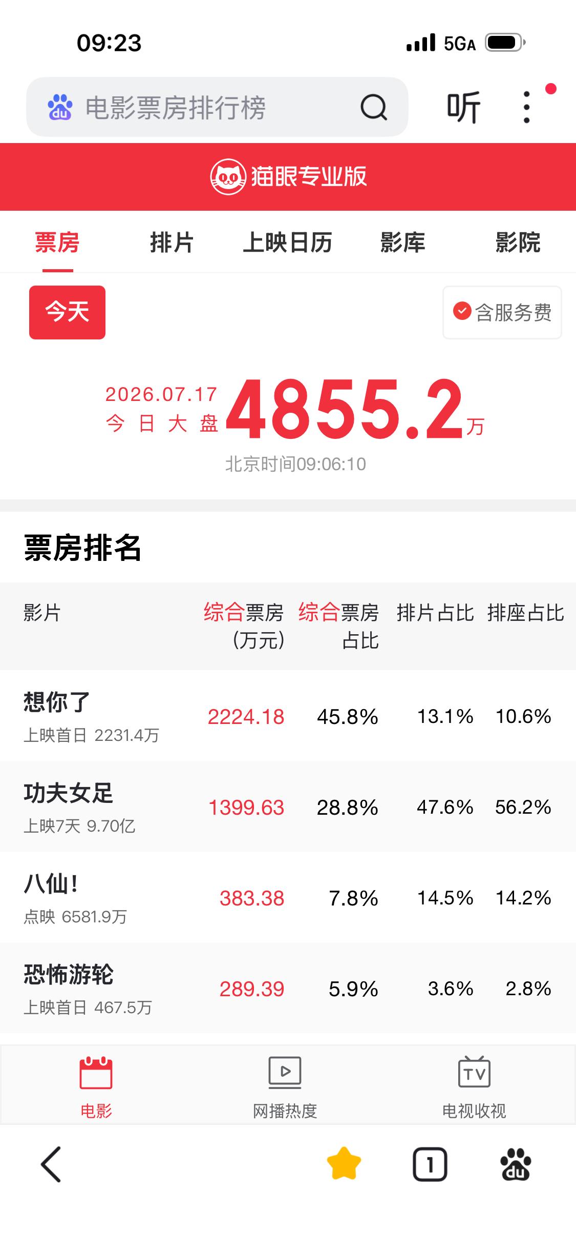 哎呀！啥情况？早上打开猫眼票房排名，居然是这样的，星爷的《功夫女足》毫无征兆的被