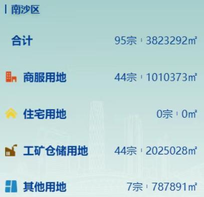 【横沥岛要商业大爆发？增补11宗商服地块】近日，广州市招商土地超市数据更新。据统