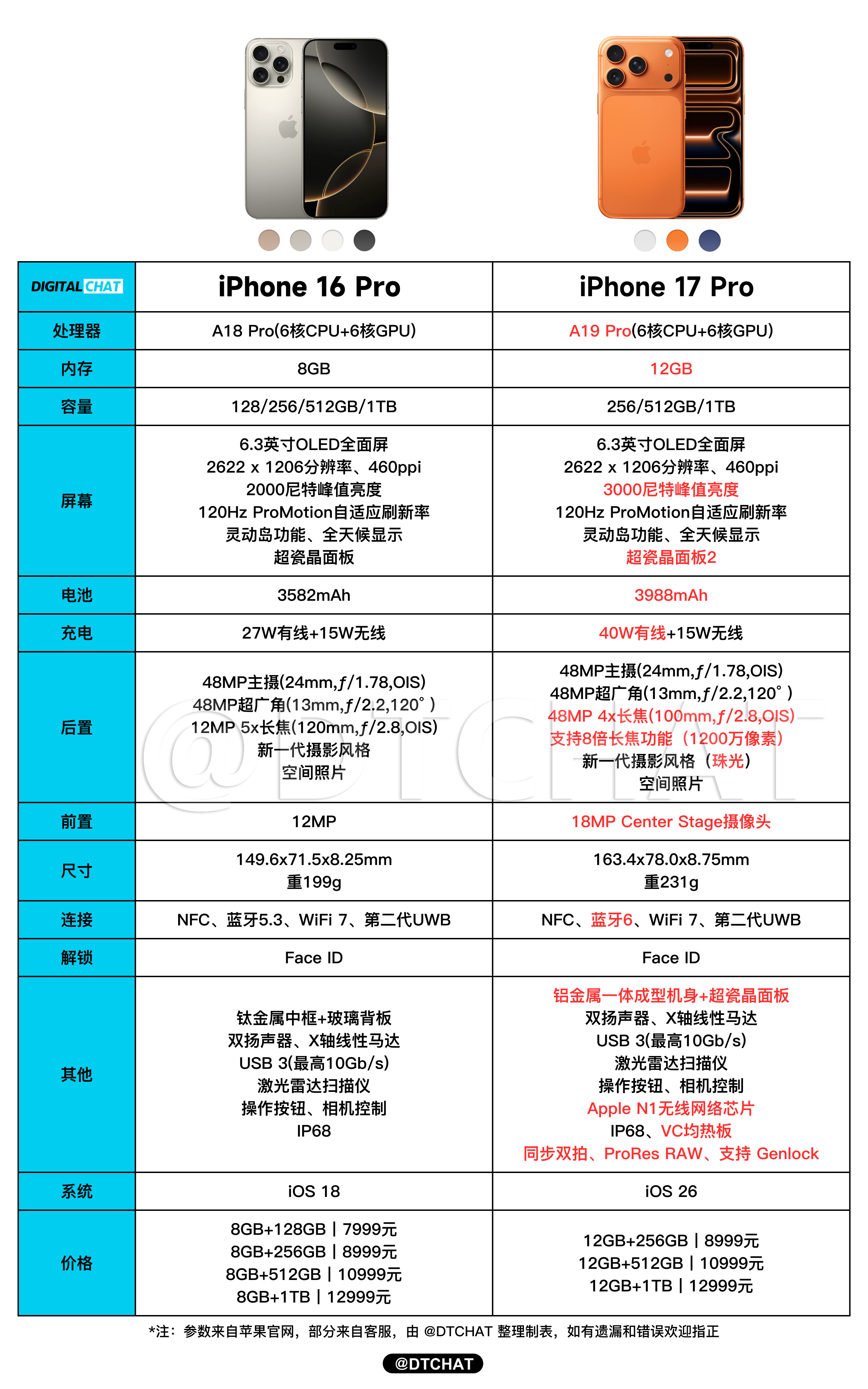 有人要的iPhone17Pro和iPhone16Pro的对比来了，升级大