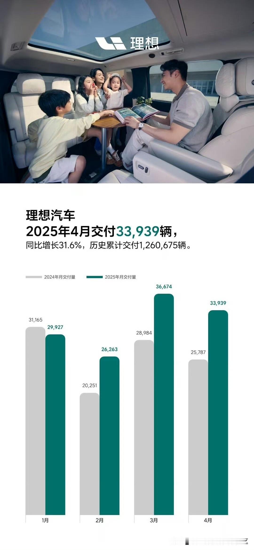 在0-10点区间公布2025年4月销量的新能源车企[思考]-理想汽车：3393