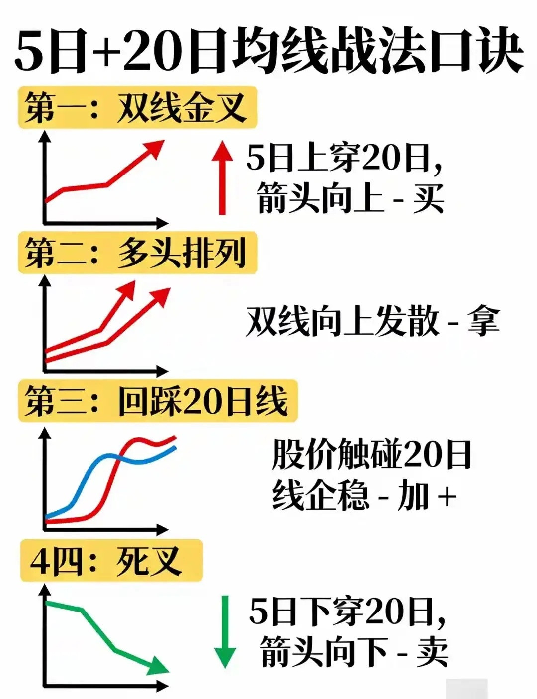 很多朋友炒股总被K线绕晕，其实抓对核心均线就能少走很多弯路。今天分享一套简单实用
