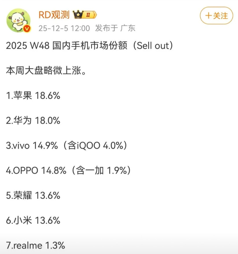 华为mate80发布！份额直接从第五升到第二华为今年新机重点推广鸿蒙5.0、