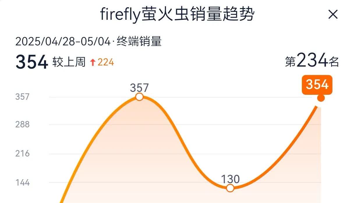 蔚来萤火虫从4月初就开始上牌了？4月7日至13日上险7辆4月14日至20