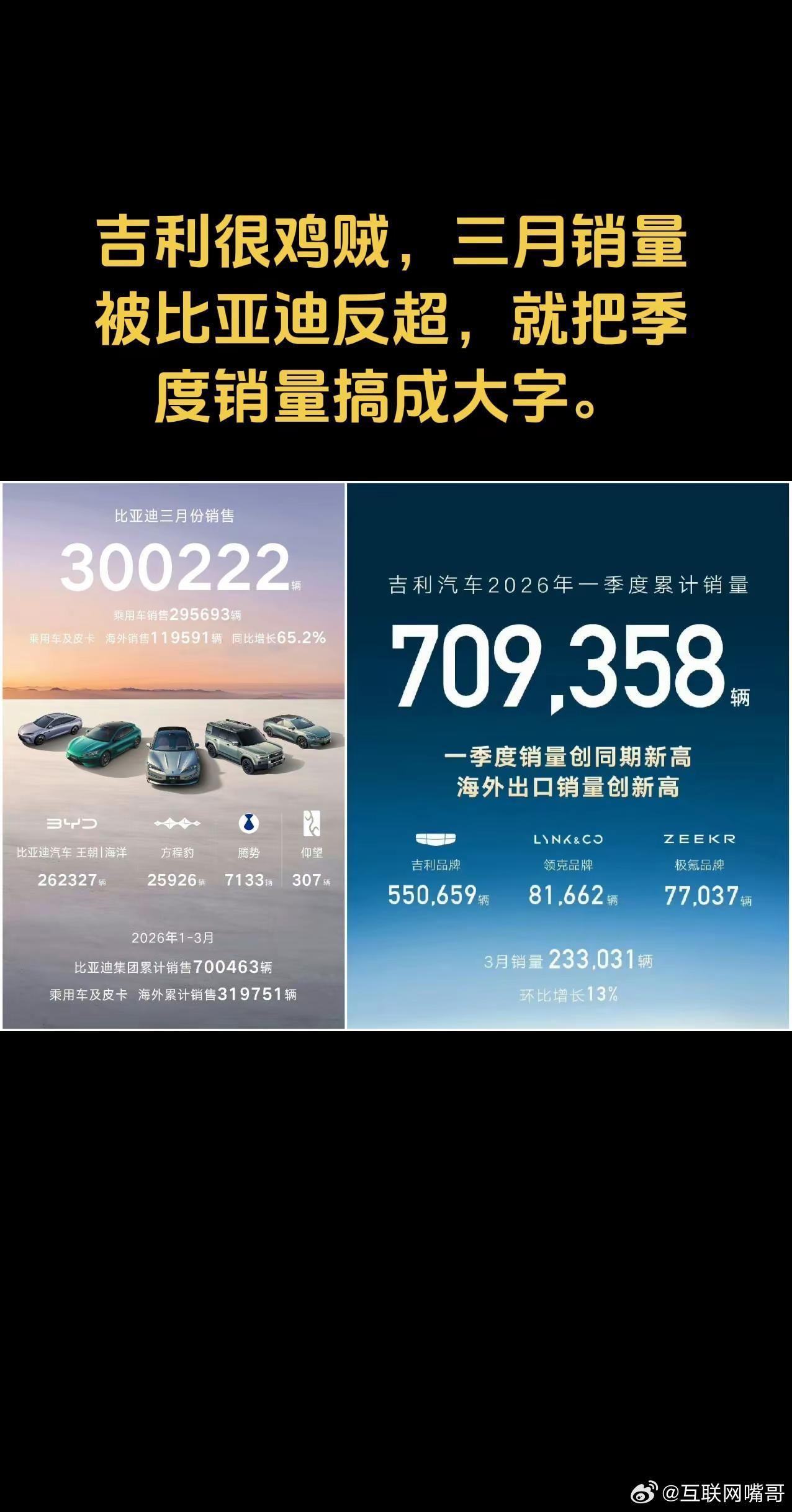 吉利一季度销量险胜比亚迪，但是今年接下来的时间，就不会再有赢的机会了。不过吉利强