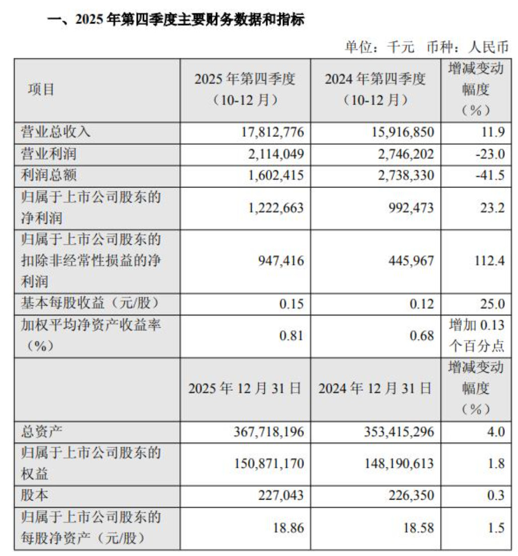 中芯国际：第四季度净利润12.23亿元同比增长23.2%！中芯国际2月10日发