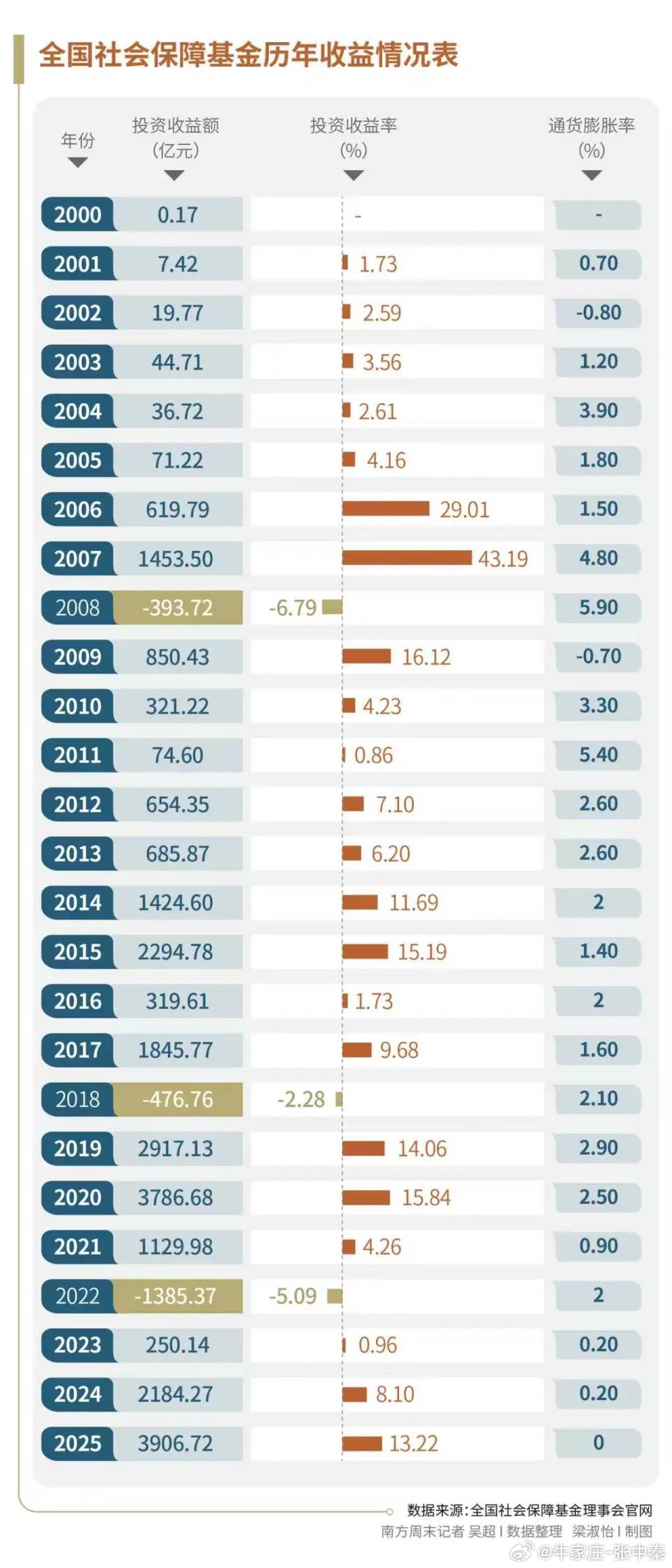 全国社保基金：25年赚了2.3万亿元一年赚了3906亿元，收益率13.22%。这