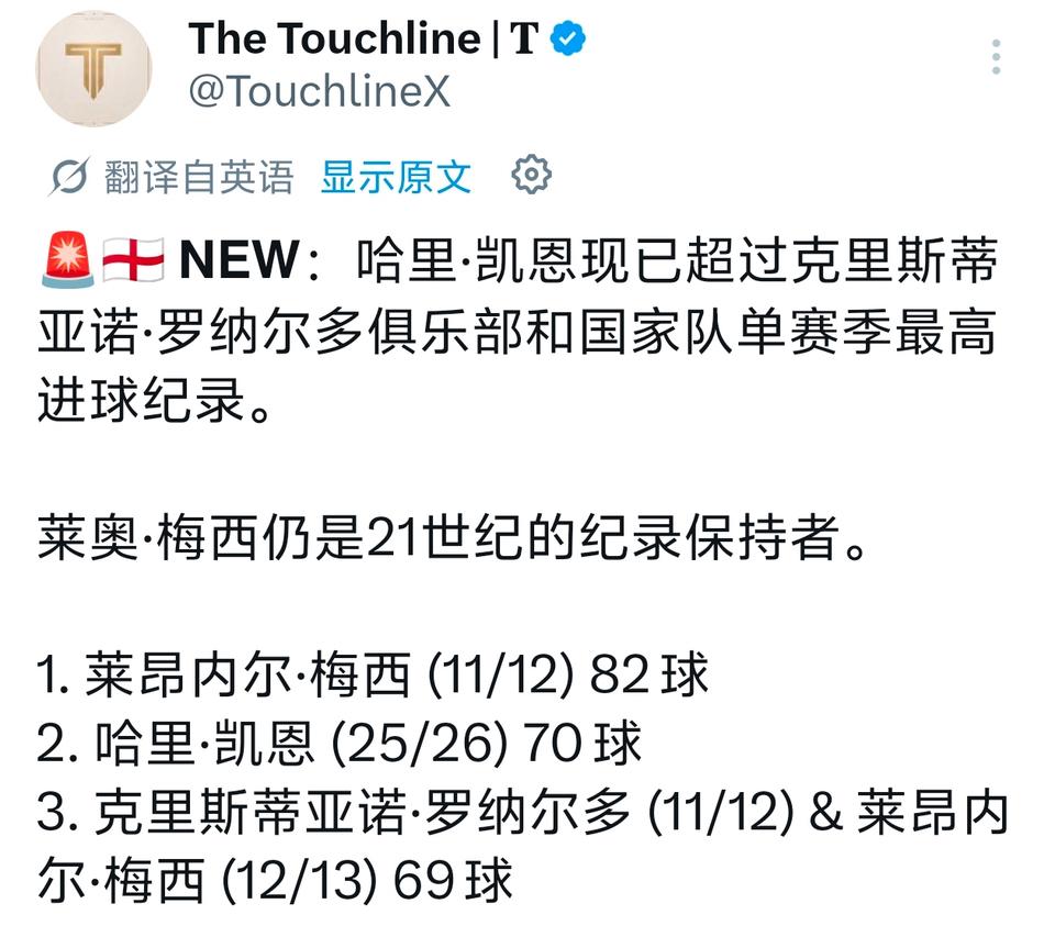 凯恩今年70球，已经超越C罗69球纪录，上升到历史第二，仅次于梅西的2012年。