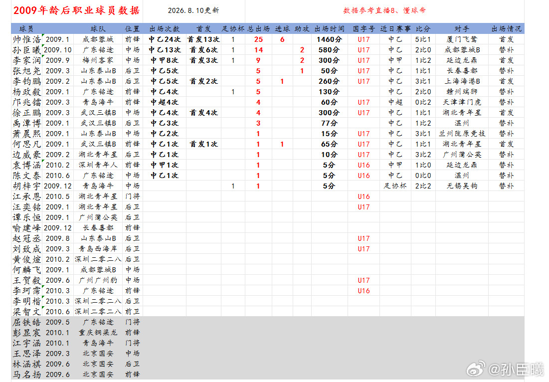 2009年龄段后职业球员数据更新，2026年中乙联赛20轮山东泰山B队李钧鹏首发