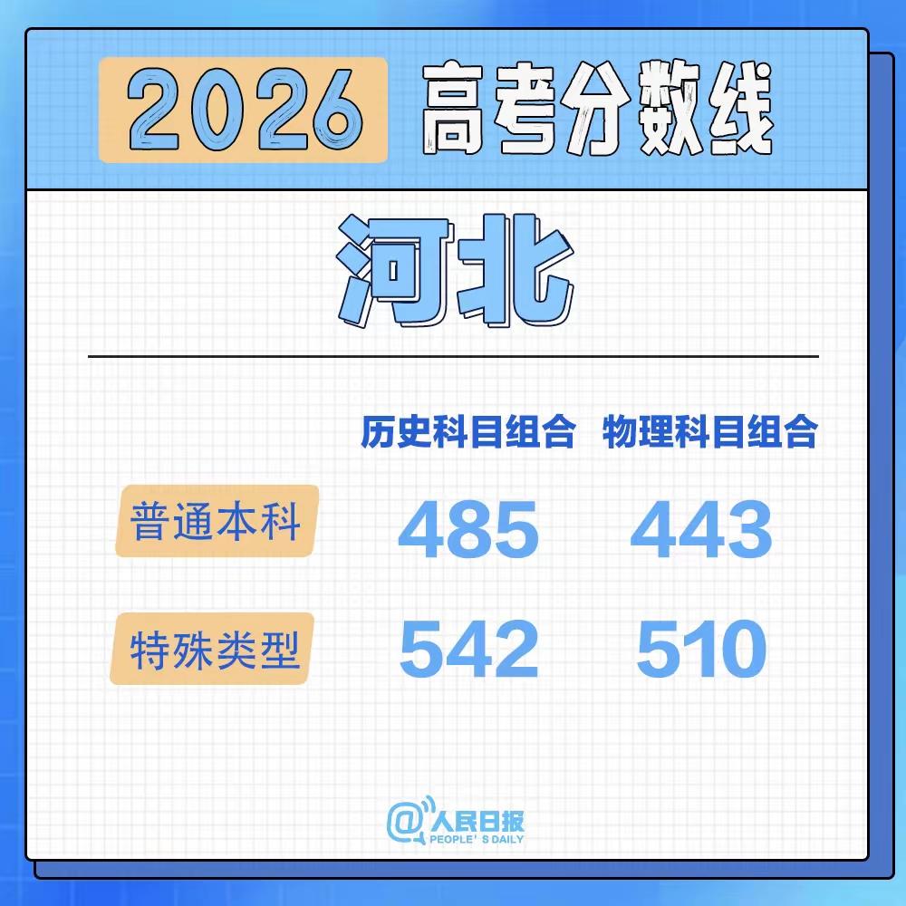 2026年河北高考录取分数线和2025年河北高考分数线对比释放出来的信号：20