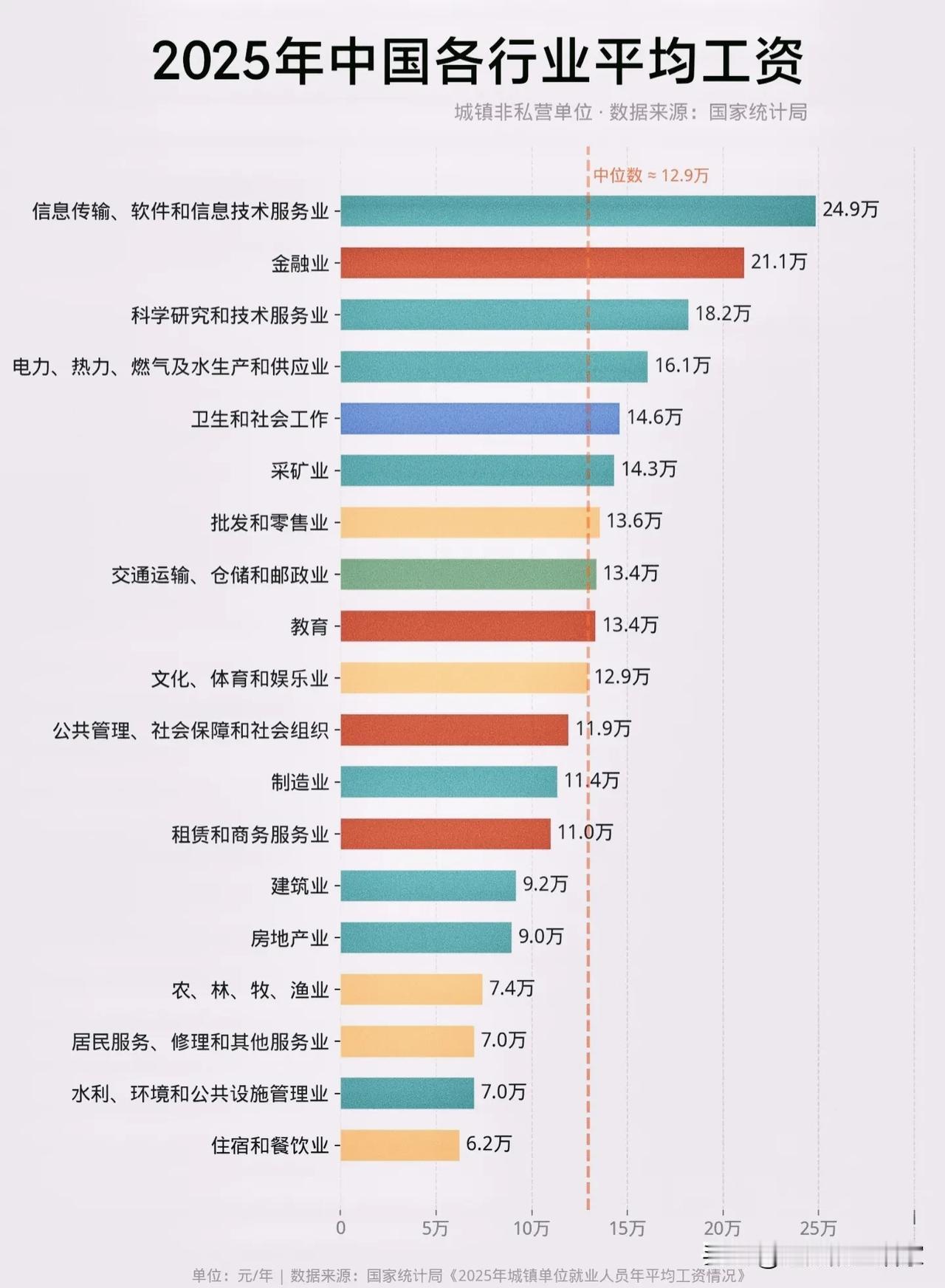 2025各行业平均工资出炉！最高24.9万，看完才明白行业差距到底有多大！一