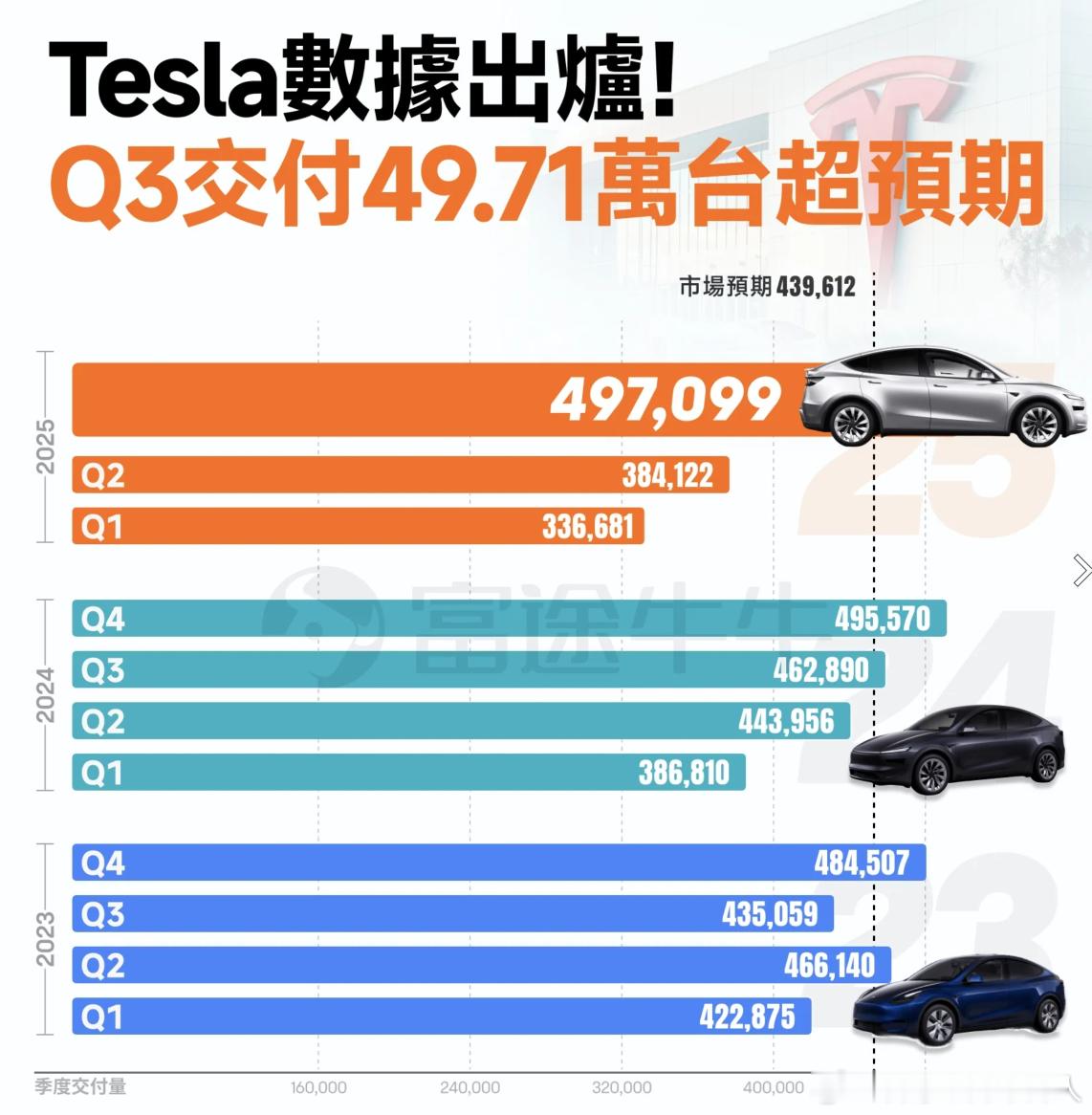特斯拉三季度的交付量497,099辆，高于市场预期。Model3/Y交付量4