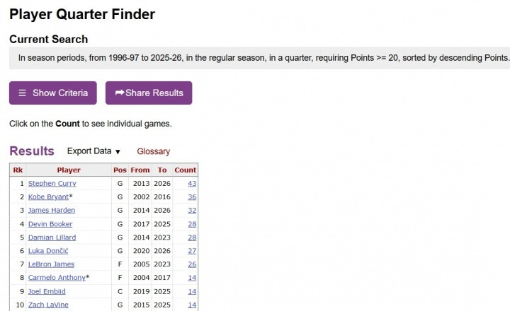 最新单节20+历史前10如下：1、库里43次2、科比36次3、哈登32次4、