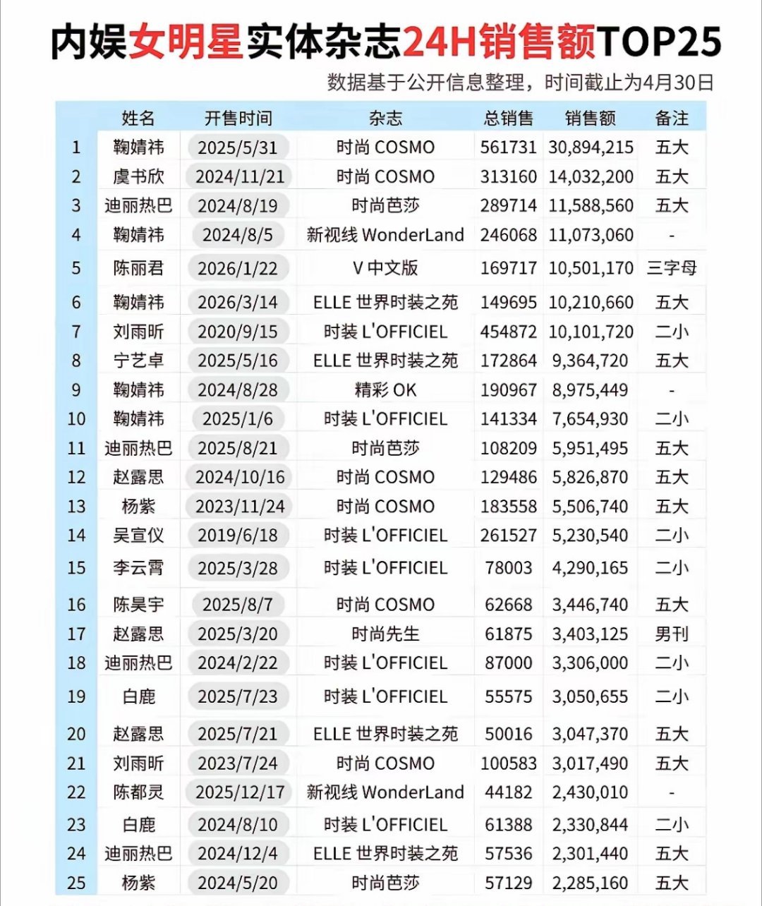 内娱女明星实体杂志24H销售额TOP25。鞠婧祎、虞书欣、迪丽热巴、陈丽君、刘雨