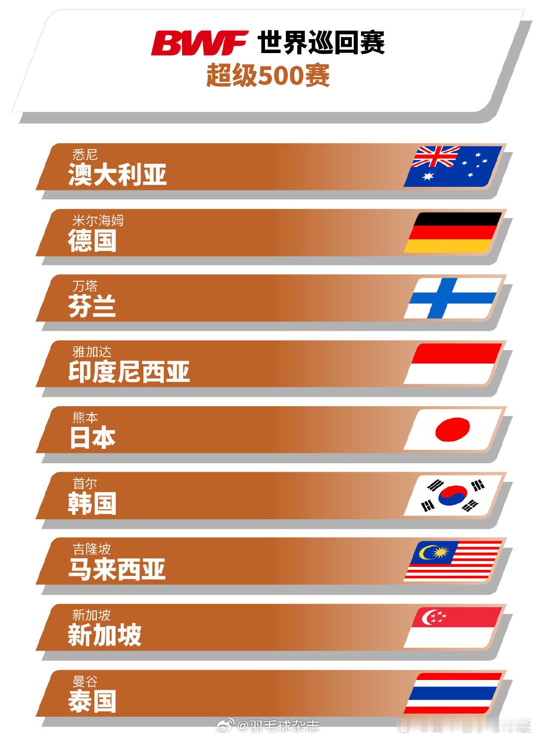 世界羽联公布2027-2030周期世界巡回赛举办城市分布超级1000赛：增加至5
