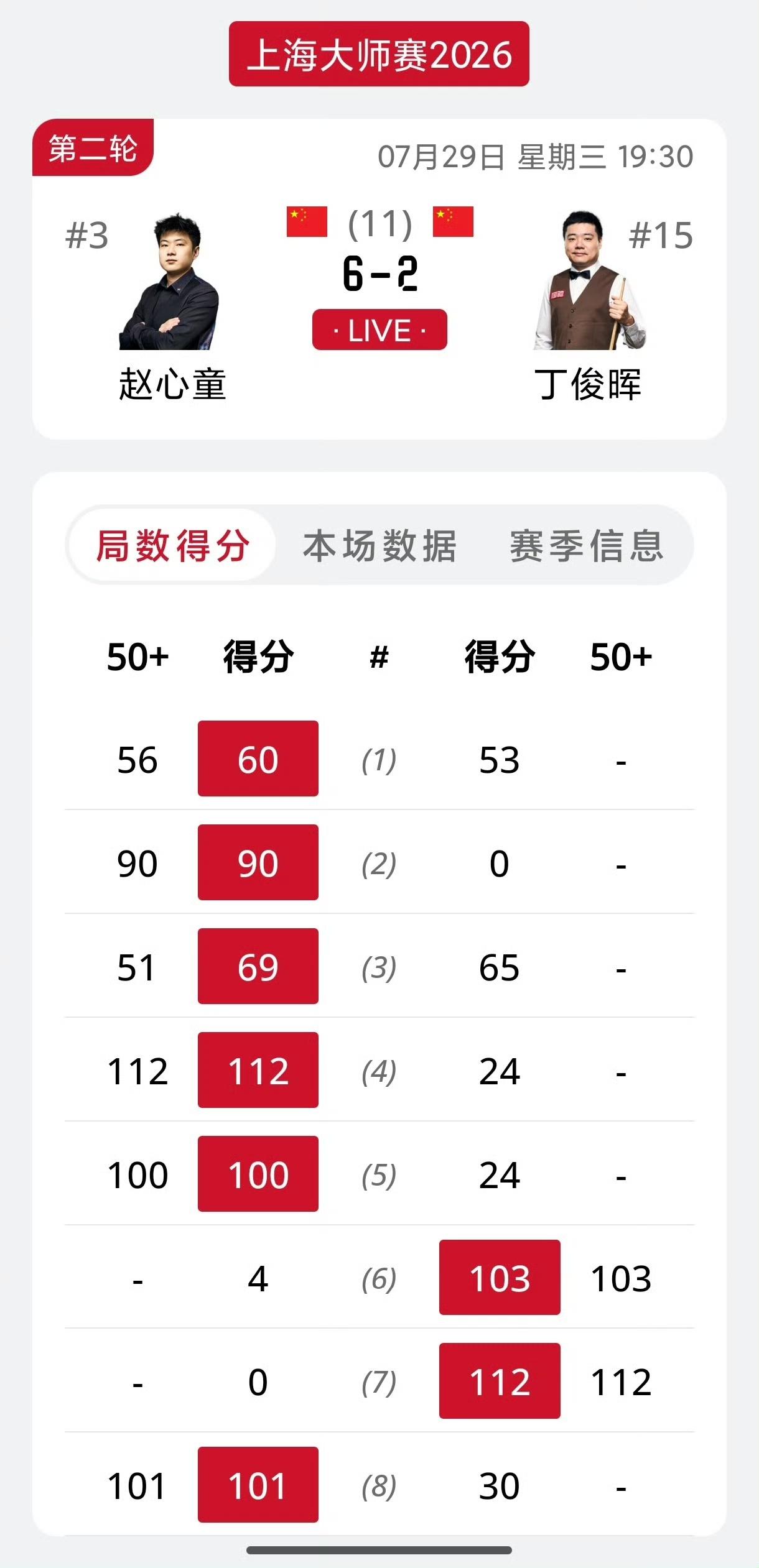 德比战丁俊晖惨败出局！晚间的比赛没有任何的意外，丁主任依然顶不住赵公子的火力，开