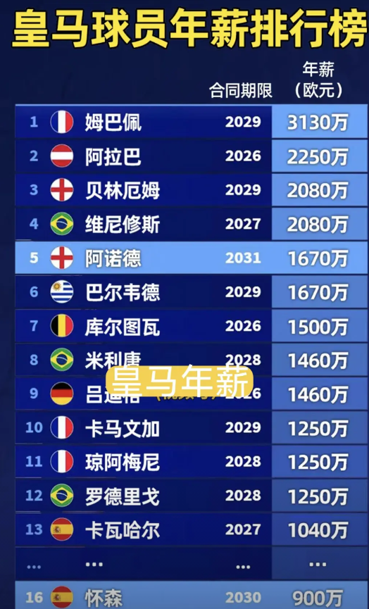 实际上，不是维尼休斯3000万欧年薪要多了，是皇马给姆巴佩的年薪太高了！尽管姆