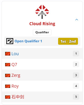 梦幻联赛S29中国区预选，Lou离开了之前Blast预选时的班子（当时和7e、流