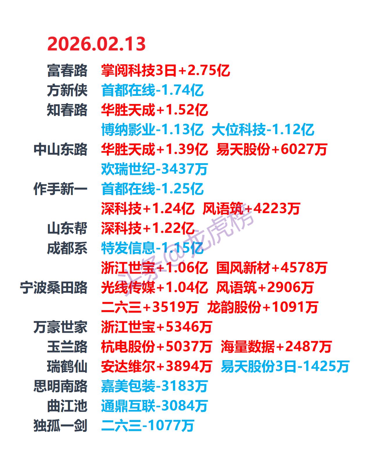 2026-2-13游资龙虎榜，游资动向