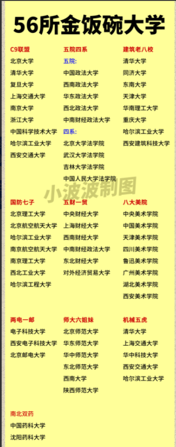 厦大：没在名单里。兰大：没在名单里。如图所示，56所金饭碗大学一览。相较