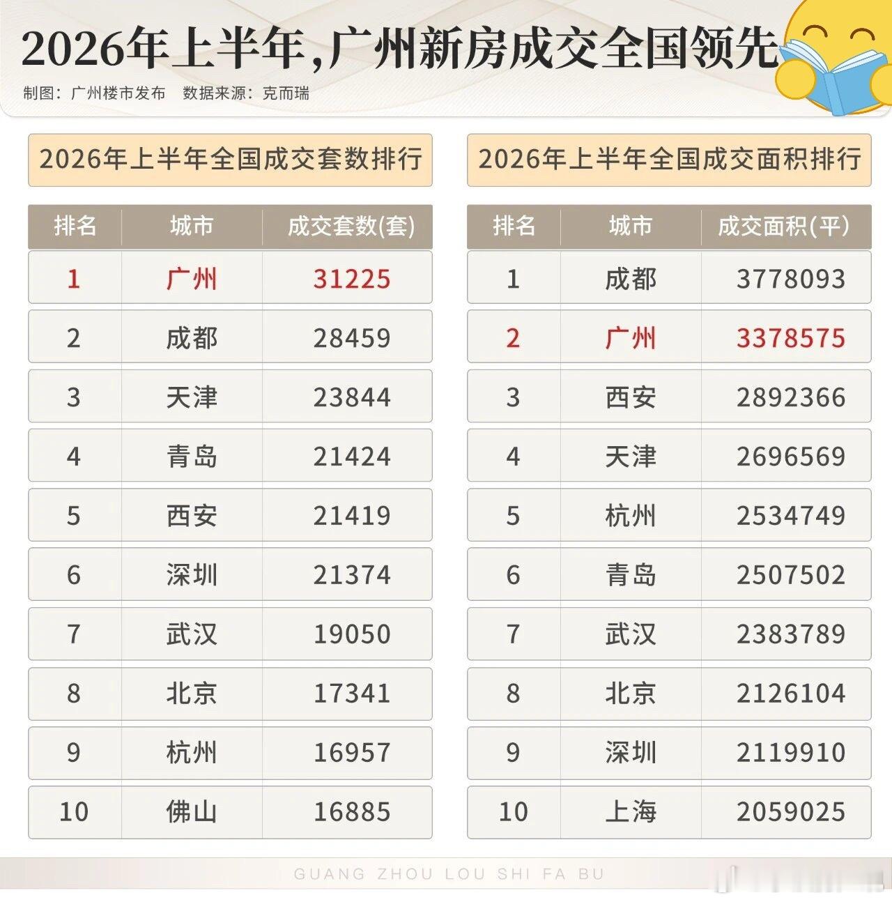 广州上半年新房卖了3.1万套，全国第一，成绩斐然，网签均价达34679元/平，同