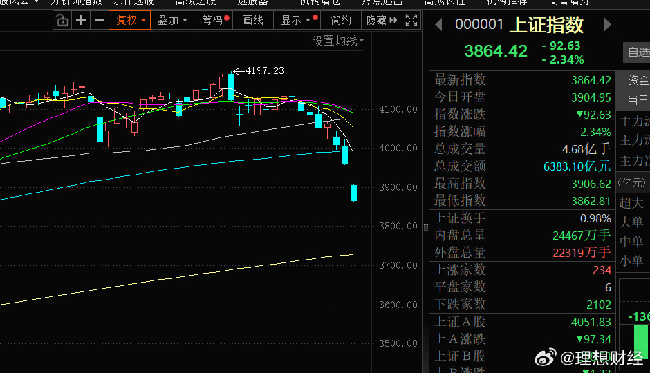 A股行情今天包括近几个交易日，A股跌的有点猛，这样的走势短期内肯定会很打击市场
