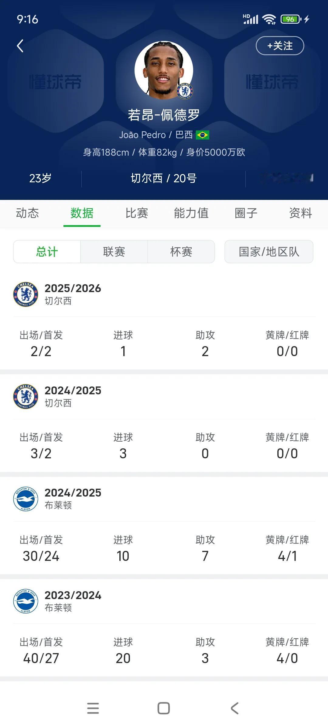 佩德罗是今夏切尔西的第一引援，最强中锋代表！总共5场比赛4球2助攻，还有世俱