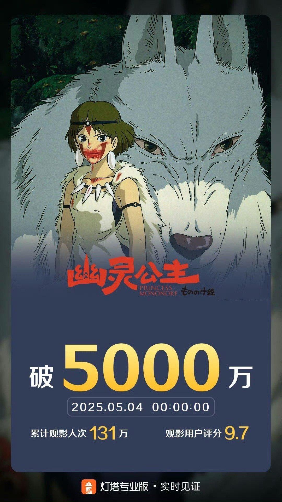 电影幽灵公主票房破5000万电影《幽灵公主》票房突破5000万去年五一的《哈尔》