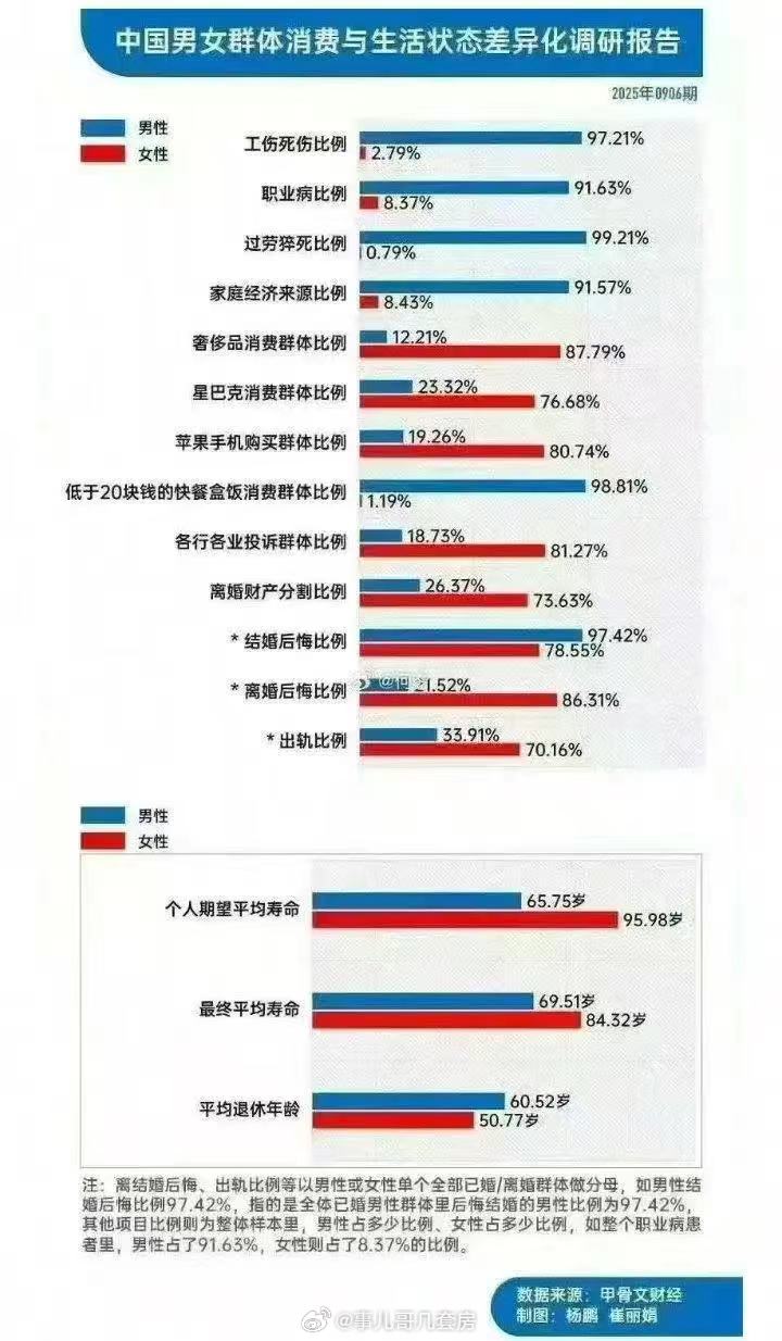 不知道统计样本的范围是什么。有些数据还是很雷人的，譬如男性结婚的后悔率97.42