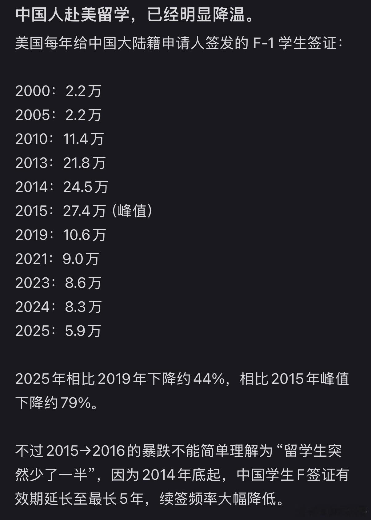 中国人赴美留学，已经明显降温了！​​​