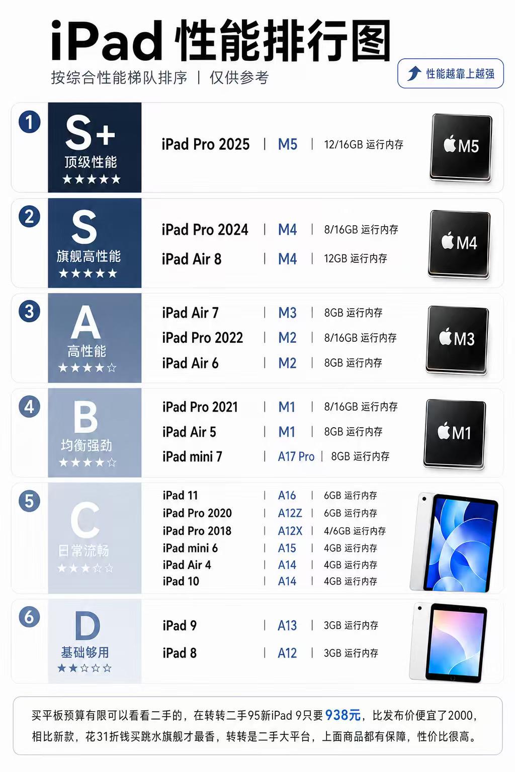 ipad性能排行榜。 平板平板推荐iPad10ipadair5