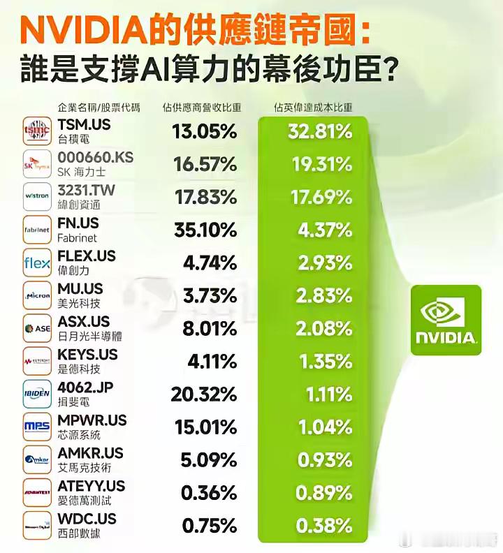 英伟达成为了全球市值最大的企业，那么它的供应商，谁赚的最多，第一就是台积电，占了