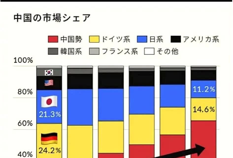 日本媒体也不得不承认，新能源革命使中国迅速成为汽车强国。据相关数据，中国
