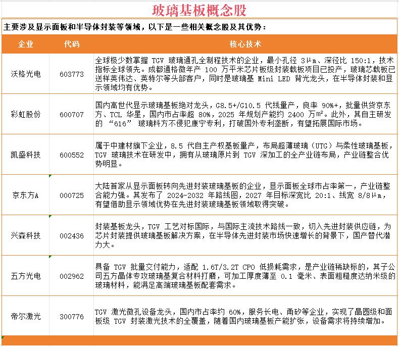玻璃基板概念股主要涉及显示面板和半导体封装等领域，以下是一些相关概念股及其优势