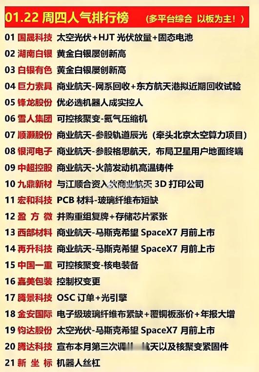 01.22周四人气排行榜（多平台综合以板为主！）01国晟科技：太空光伏+
