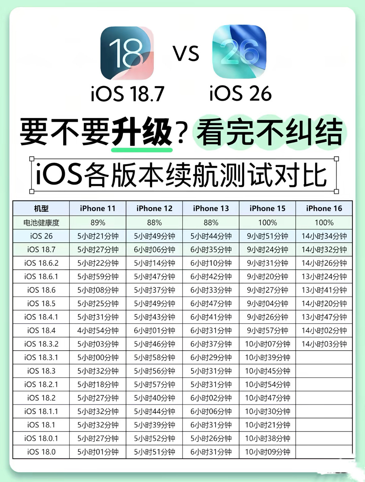 老iPhone升级iOS完整指南重点：iOS升级后不能随意降级，升级没有后悔按钮，系统不是越新越好。