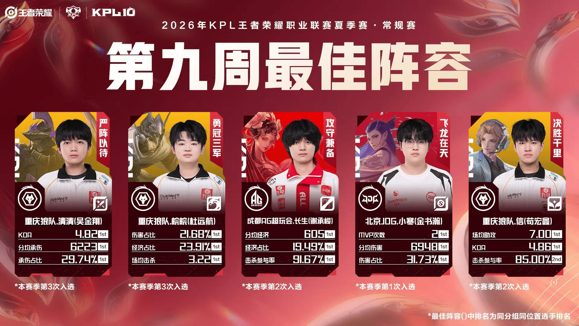 2026KPL夏季赛第九周最佳阵容公布: 清清/皖皖/长生/小寒/信