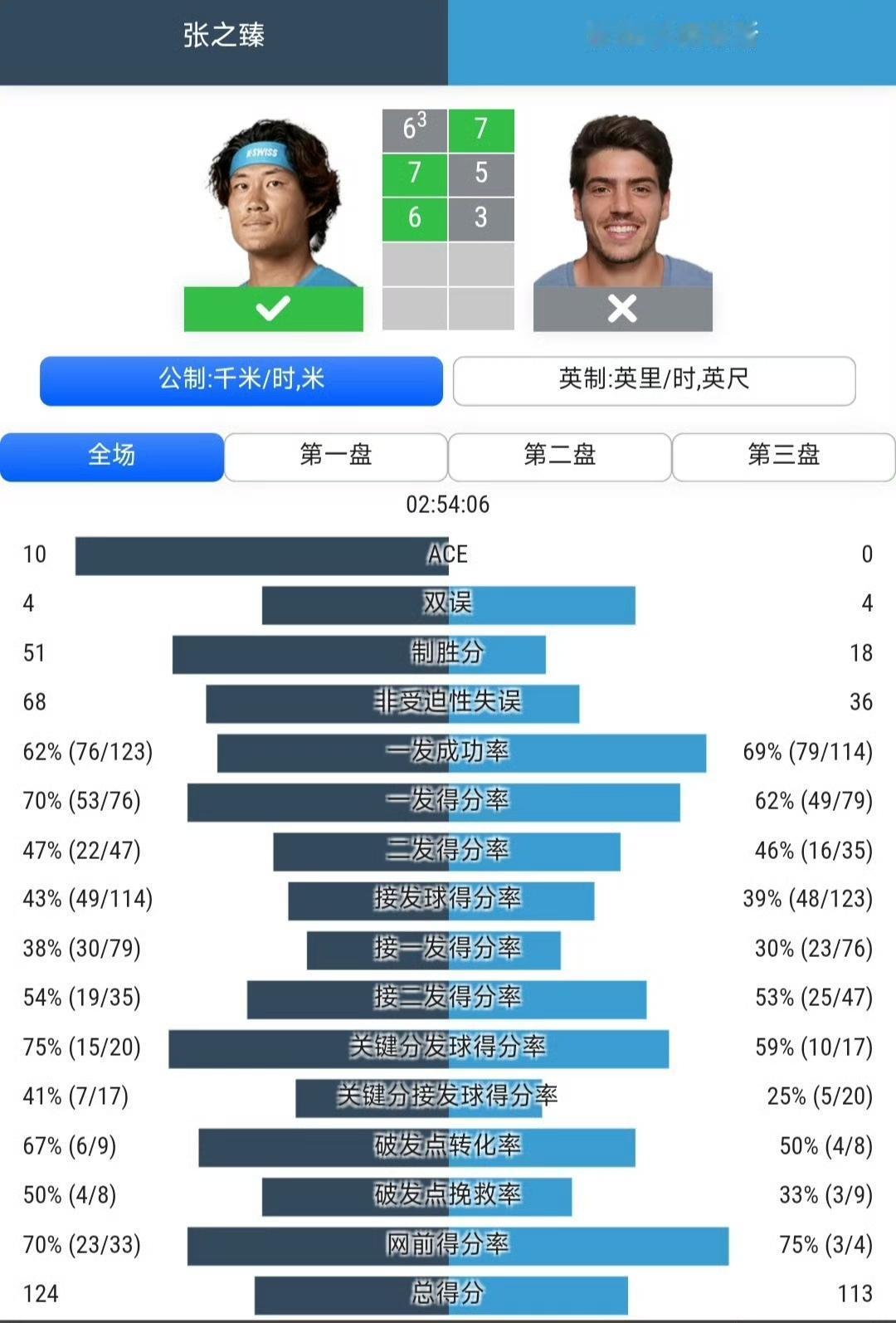 CH100奥埃拉什站资格赛，头号种子张之臻一日双赛，仍然成功晋级正赛。资格赛首
